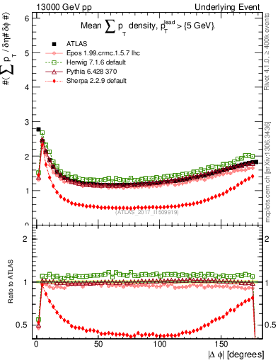 Plot of sumpt-vs-dphi in 13000 GeV pp collisions