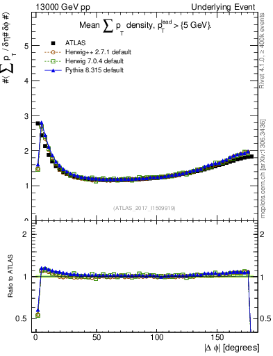 Plot of sumpt-vs-dphi in 13000 GeV pp collisions