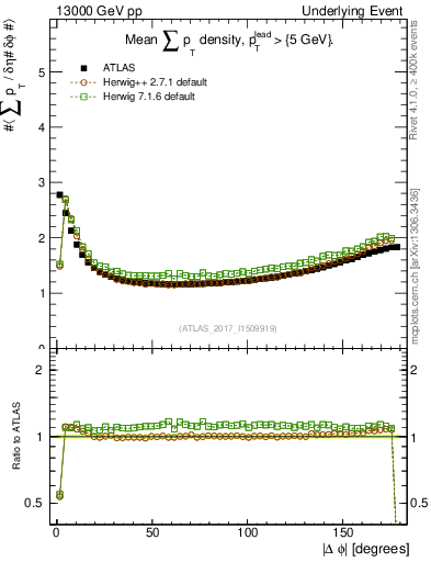 Plot of sumpt-vs-dphi in 13000 GeV pp collisions