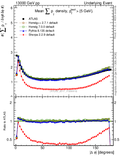 Plot of sumpt-vs-dphi in 13000 GeV pp collisions