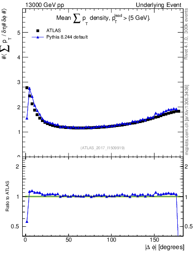 Plot of sumpt-vs-dphi in 13000 GeV pp collisions