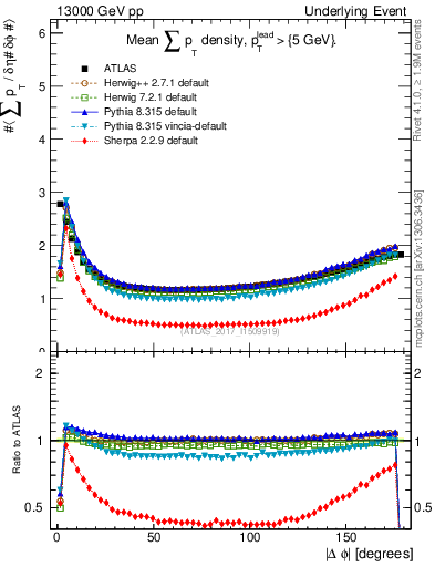 Plot of sumpt-vs-dphi in 13000 GeV pp collisions