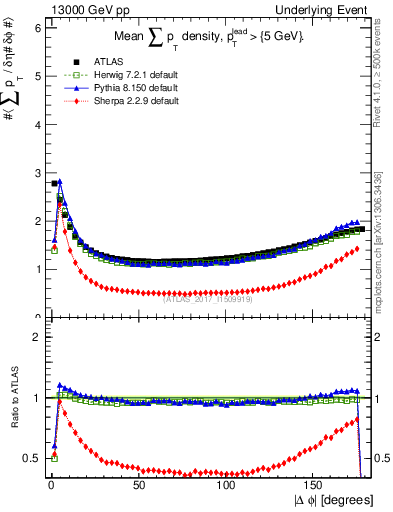 Plot of sumpt-vs-dphi in 13000 GeV pp collisions