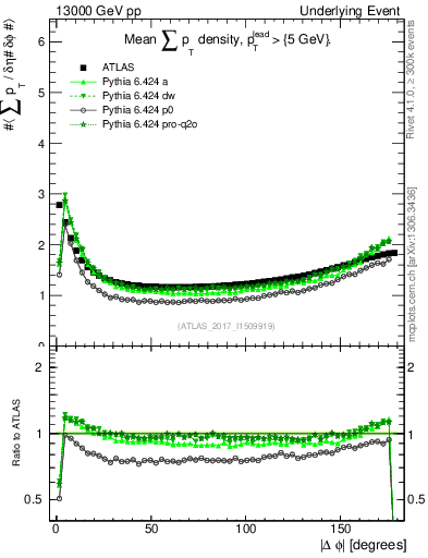Plot of sumpt-vs-dphi in 13000 GeV pp collisions