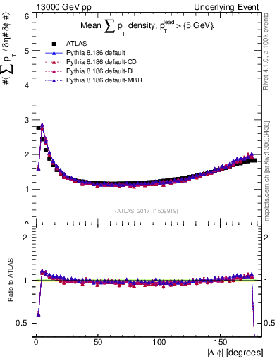 Plot of sumpt-vs-dphi in 13000 GeV pp collisions