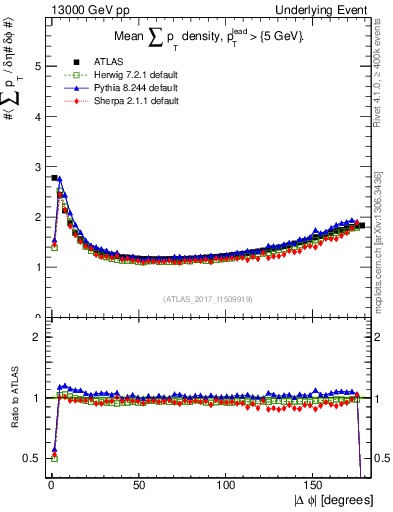 Plot of sumpt-vs-dphi in 13000 GeV pp collisions