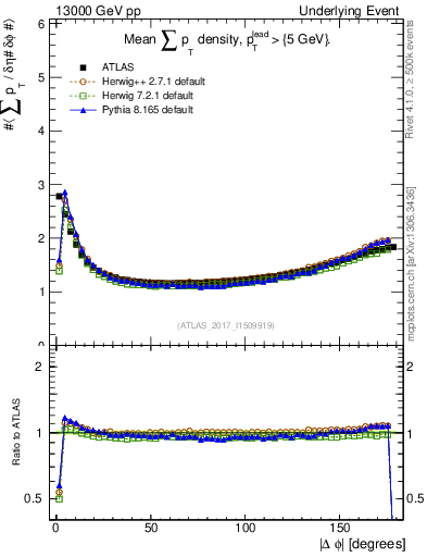 Plot of sumpt-vs-dphi in 13000 GeV pp collisions