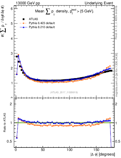 Plot of sumpt-vs-dphi in 13000 GeV pp collisions
