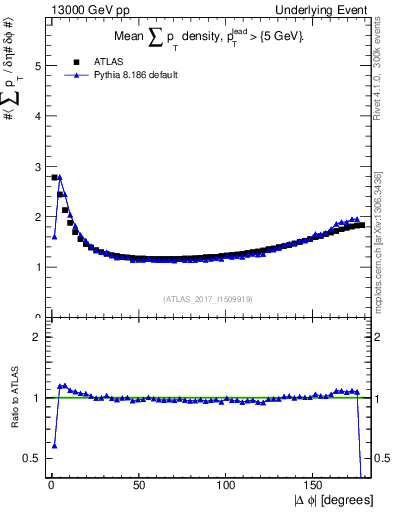 Plot of sumpt-vs-dphi in 13000 GeV pp collisions