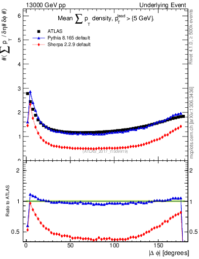 Plot of sumpt-vs-dphi in 13000 GeV pp collisions