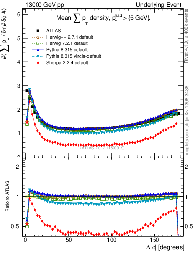 Plot of sumpt-vs-dphi in 13000 GeV pp collisions