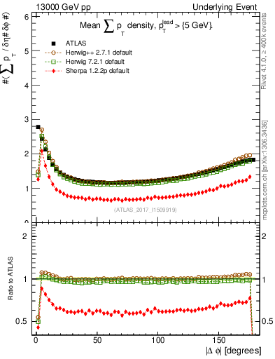 Plot of sumpt-vs-dphi in 13000 GeV pp collisions