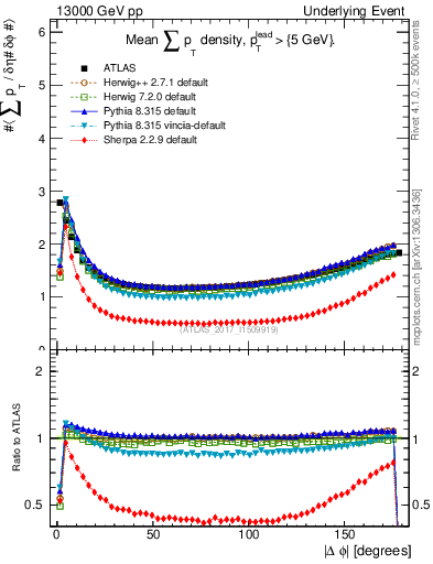 Plot of sumpt-vs-dphi in 13000 GeV pp collisions