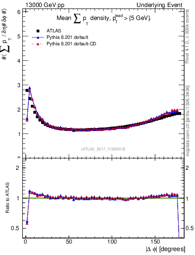 Plot of sumpt-vs-dphi in 13000 GeV pp collisions