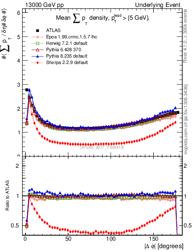 Plot of sumpt-vs-dphi in 13000 GeV pp collisions