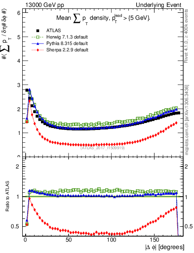 Plot of sumpt-vs-dphi in 13000 GeV pp collisions