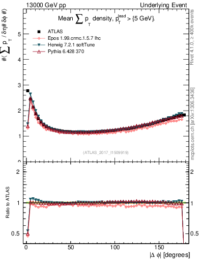 Plot of sumpt-vs-dphi in 13000 GeV pp collisions