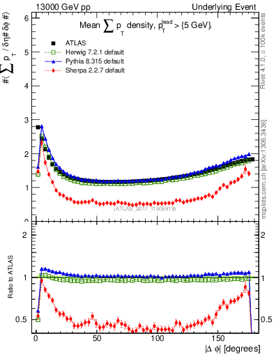 Plot of sumpt-vs-dphi in 13000 GeV pp collisions