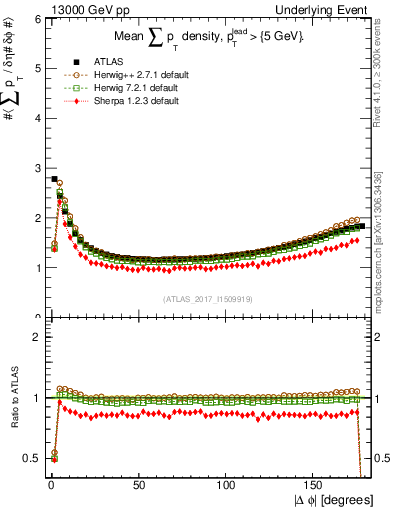 Plot of sumpt-vs-dphi in 13000 GeV pp collisions