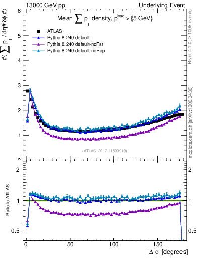 Plot of sumpt-vs-dphi in 13000 GeV pp collisions