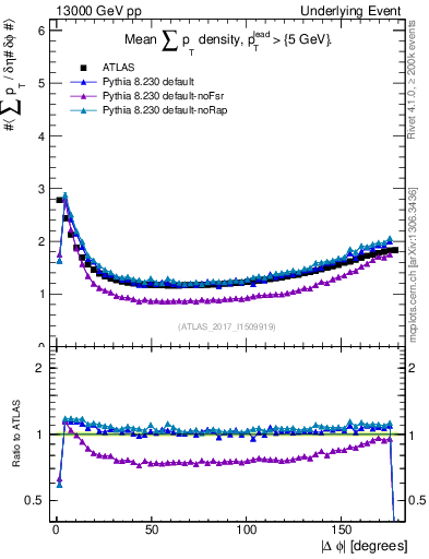 Plot of sumpt-vs-dphi in 13000 GeV pp collisions
