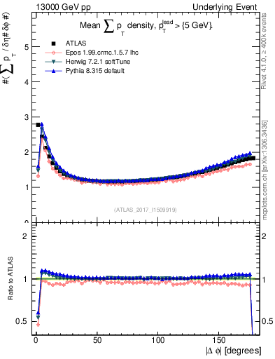Plot of sumpt-vs-dphi in 13000 GeV pp collisions