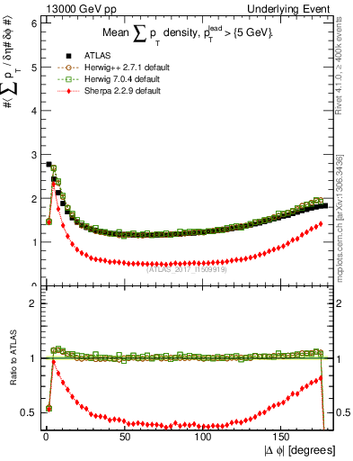 Plot of sumpt-vs-dphi in 13000 GeV pp collisions