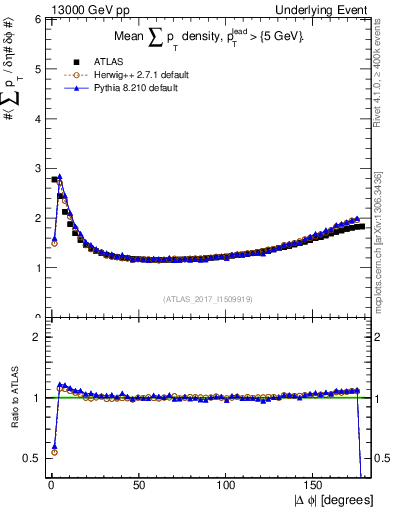 Plot of sumpt-vs-dphi in 13000 GeV pp collisions
