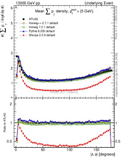 Plot of sumpt-vs-dphi in 13000 GeV pp collisions