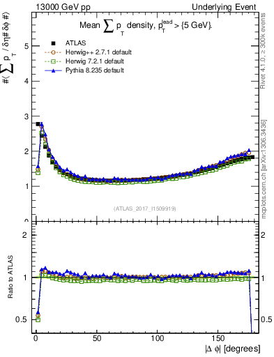 Plot of sumpt-vs-dphi in 13000 GeV pp collisions