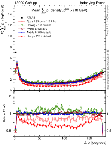 Plot of sumpt-vs-dphi in 13000 GeV pp collisions