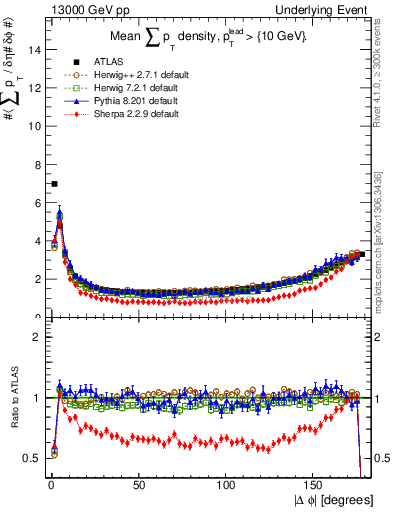 Plot of sumpt-vs-dphi in 13000 GeV pp collisions