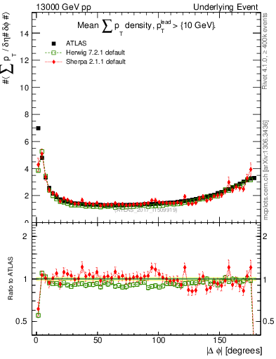 Plot of sumpt-vs-dphi in 13000 GeV pp collisions