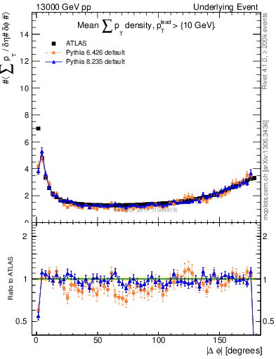 Plot of sumpt-vs-dphi in 13000 GeV pp collisions