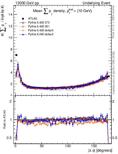 Plot of sumpt-vs-dphi in 13000 GeV pp collisions
