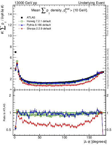 Plot of sumpt-vs-dphi in 13000 GeV pp collisions