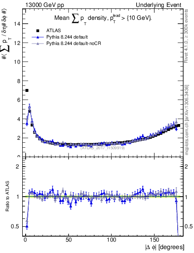 Plot of sumpt-vs-dphi in 13000 GeV pp collisions