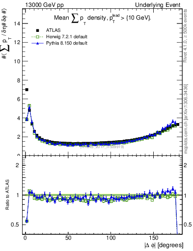 Plot of sumpt-vs-dphi in 13000 GeV pp collisions