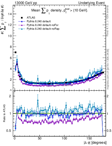 Plot of sumpt-vs-dphi in 13000 GeV pp collisions
