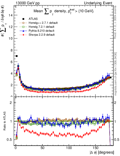 Plot of sumpt-vs-dphi in 13000 GeV pp collisions
