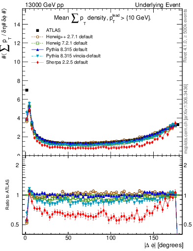 Plot of sumpt-vs-dphi in 13000 GeV pp collisions