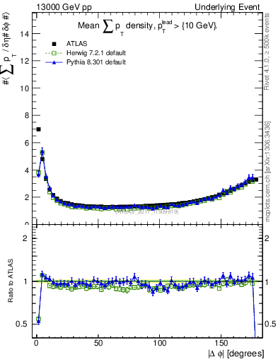 Plot of sumpt-vs-dphi in 13000 GeV pp collisions