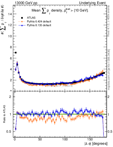 Plot of sumpt-vs-dphi in 13000 GeV pp collisions
