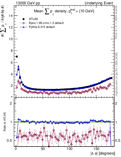 Plot of sumpt-vs-dphi in 13000 GeV pp collisions
