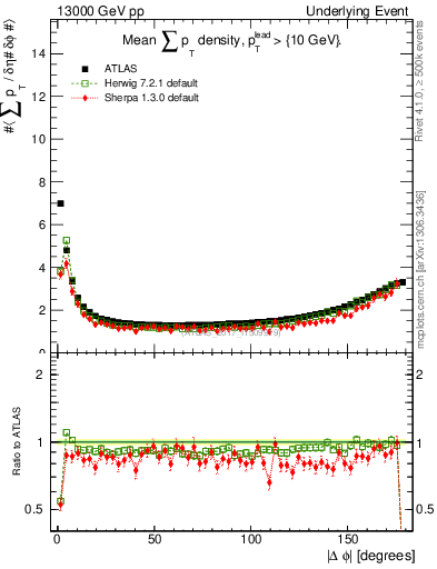 Plot of sumpt-vs-dphi in 13000 GeV pp collisions