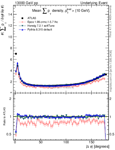 Plot of sumpt-vs-dphi in 13000 GeV pp collisions