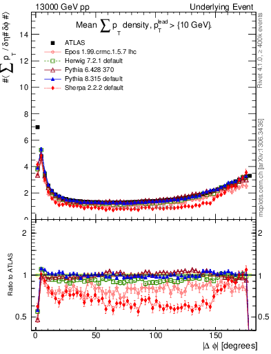 Plot of sumpt-vs-dphi in 13000 GeV pp collisions