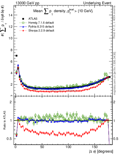 Plot of sumpt-vs-dphi in 13000 GeV pp collisions