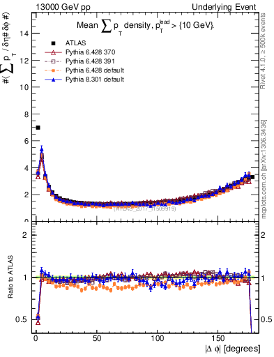 Plot of sumpt-vs-dphi in 13000 GeV pp collisions
