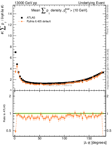 Plot of sumpt-vs-dphi in 13000 GeV pp collisions